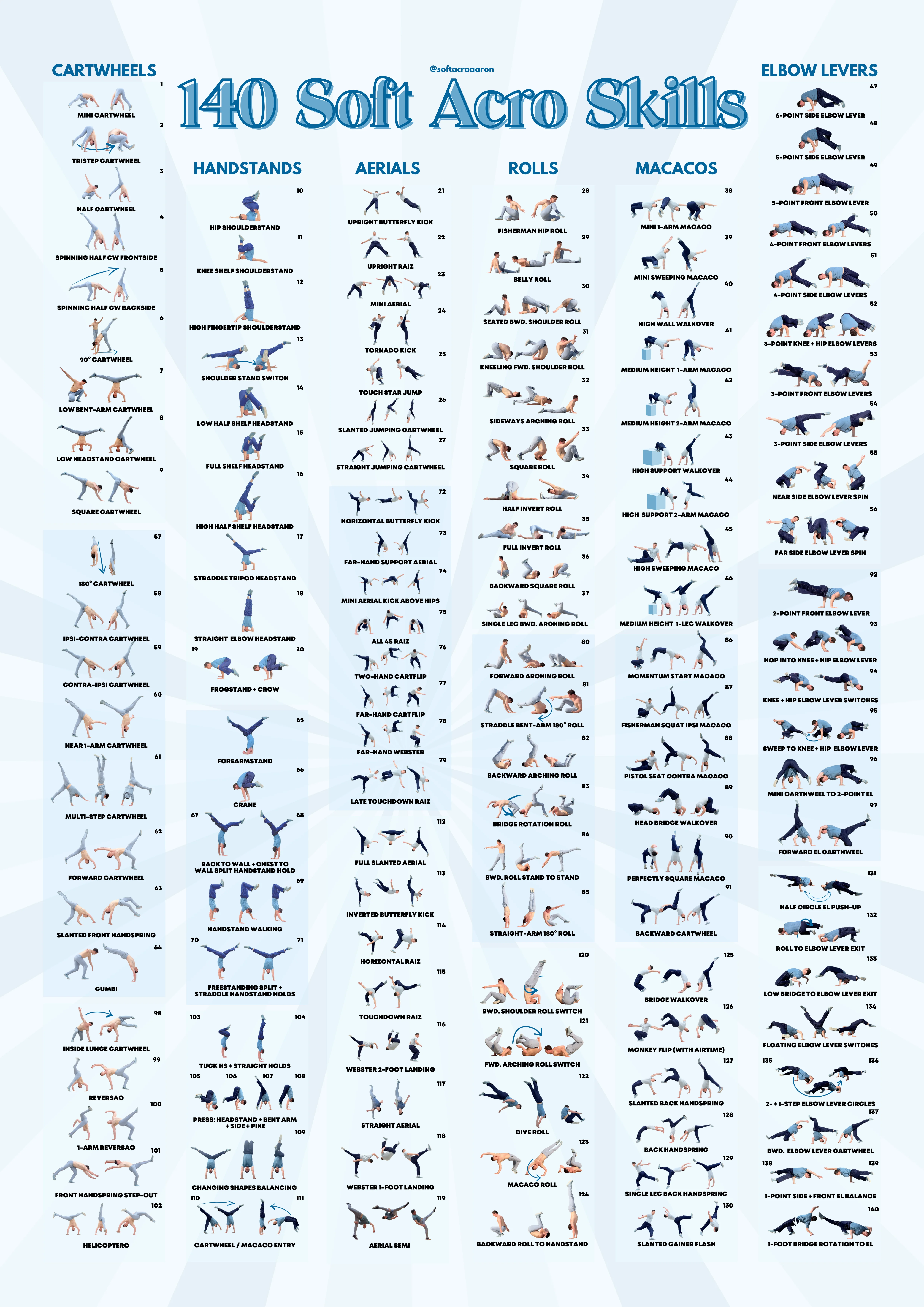 140 Soft Acro Skills poster, by softacroaaron